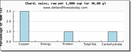 copper and nutritional content in swiss chard